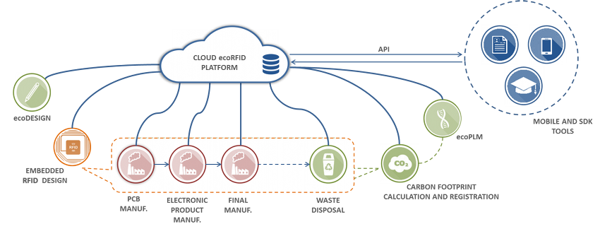 Cloud Computing | ecoRFID