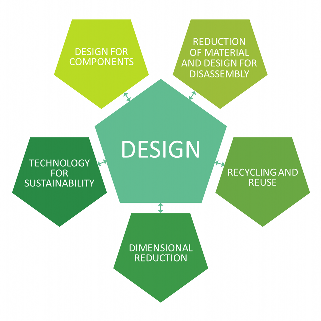 ecoDesign | ecoRFID