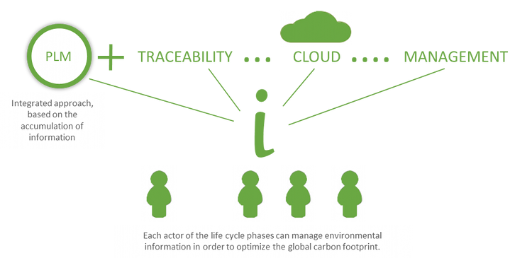 ecoPLM | ecoRFID