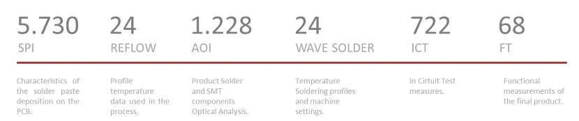 Variables collected by machine by manufactured board | ecoRFID