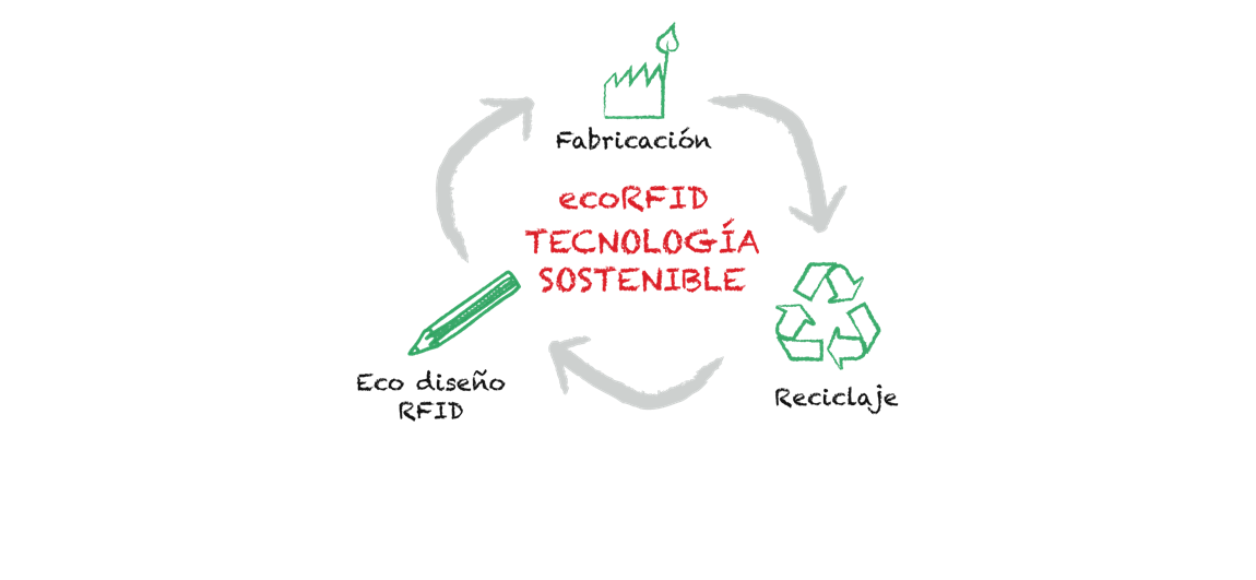 ecoRFID controla el impacto medioambiental con tecnología RFID