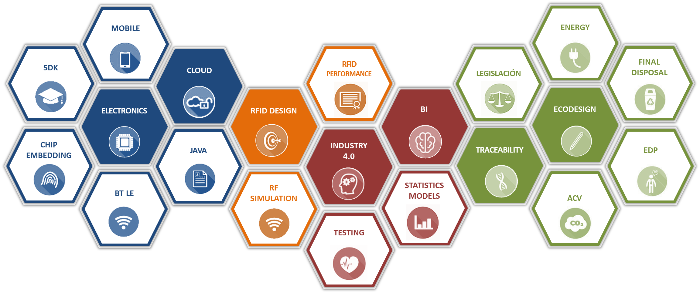 Technologies of the project