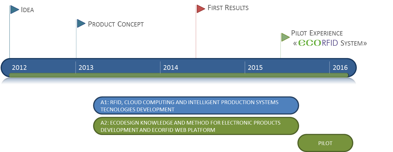 Timeline of the ecoRFID Project